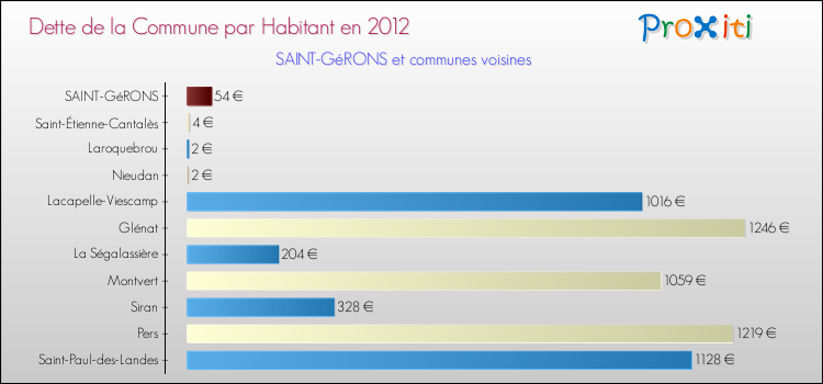 Dette par habitant de la commune en 2012 pour SAINT-GéRONS et les communes proches Comparaison de la dette par habitant de la commune en 2012 pour SAINT-GéRONS et les communes voisines
