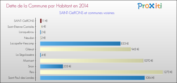 Dette par habitant de la commune en 2014 pour SAINT-GéRONS et les communes proches Comparaison de la dette par habitant de la commune en 2014 pour SAINT-GéRONS et les communes voisines