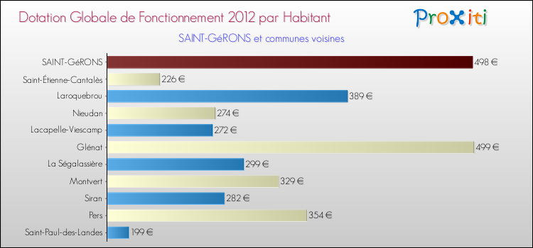 Montant des dotations globales de fonctionnement DGF par Habitant pour SAINT-GéRONS et les communes proches Comparaison des des dotations globales de fonctionnement DGF par habitant pour SAINT-GéRONS et les communes voisines
