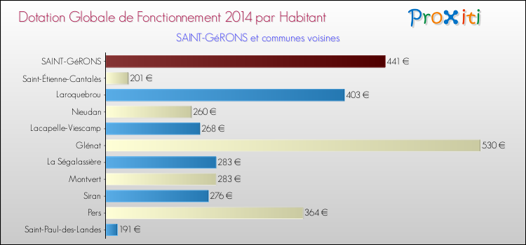 Montant des dotations globales de fonctionnement DGF par Habitant pour SAINT-GéRONS et les communes proches en 2014. Comparaison des des dotations globales de fonctionnement DGF par habitant pour SAINT-GéRONS et les communes voisines en 2014.