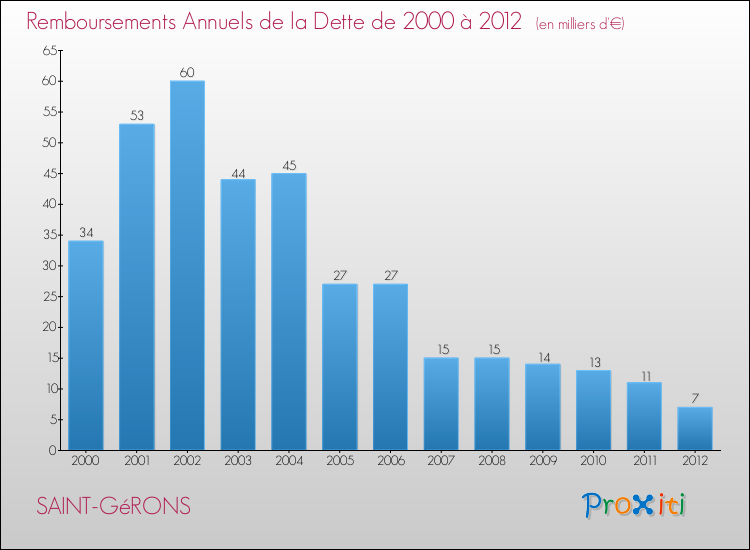 Evolution de l'annuité de la dette pour la commune de SAINT-GéRONS de 2000 à 2012 Annuités de la dette pour SAINT-GéRONS de 2000 à 2012