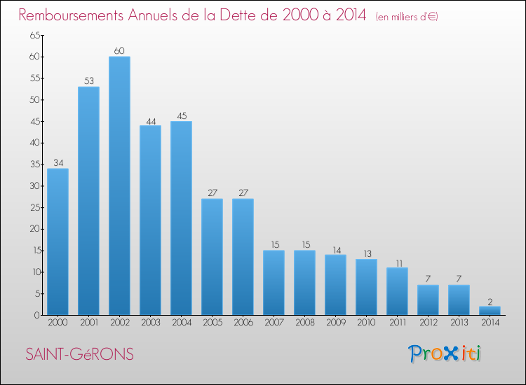 Evolution de l'annuité de la dette pour la commune de SAINT-GéRONS de 2000 à 2014 Annuités de la dette pour SAINT-GéRONS de 2000 à 2014