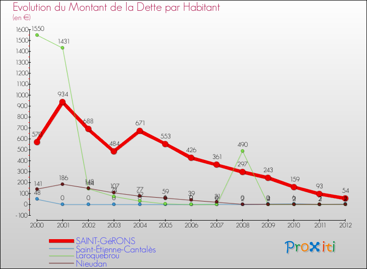 Evolution de la dette par habitant pour la commune de SAINT-GéRONS et les communes proches de 2000 à 2012 Comparaison de la dette par habitant pour SAINT-GéRONS et les communes voisines de 2000 à 2012