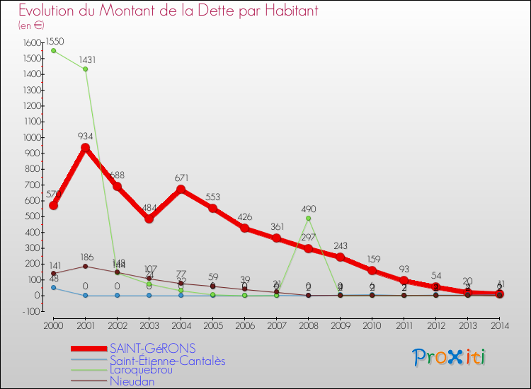 Evolution de la dette par habitant pour la commune de SAINT-GéRONS et les communes proches de 2000 à 2014 Comparaison de la dette par habitant pour SAINT-GéRONS et les communes voisines de 2000 à 2014