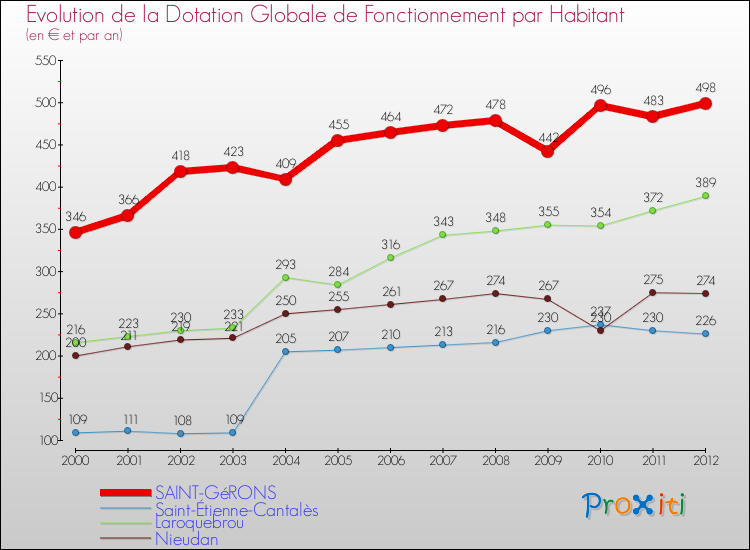Evolution et montant de la dotation globale de fonctionnement par Habitant pour SAINT-GéRONS et les communes proches Comparaison des dotations globales de fonctionnement par habitant pour SAINT-GéRONS et les communes voisines