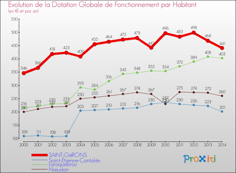 Evolution et montant de la dotation globale de fonctionnement par Habitant pour SAINT-GéRONS et les communes proches de 2000 à 2014. Comparaison des dotations globales de fonctionnement par habitant pour SAINT-GéRONS et les communes voisines de 2000 à 2014.