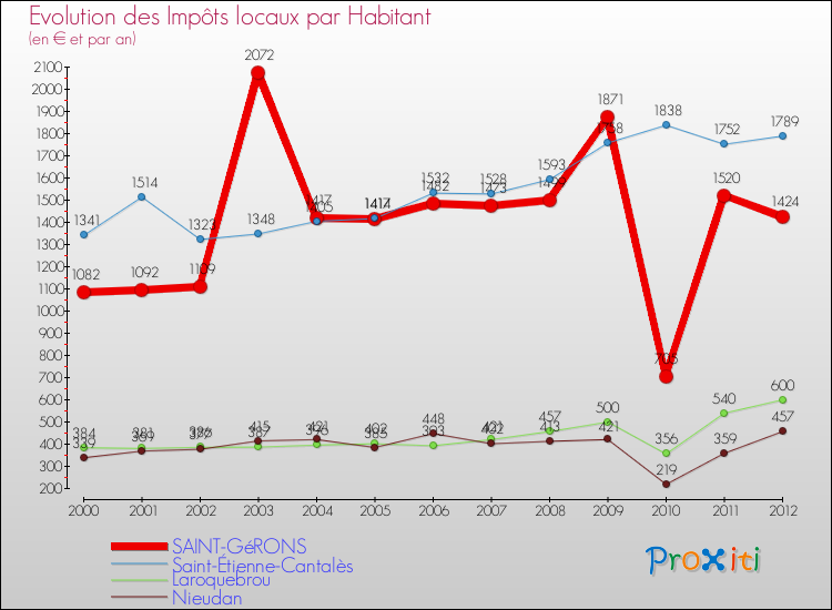 Evolution et montant des impôts locaux par Habitant pour SAINT-GéRONS et les communes proches Comparaison des impôts locaux par habitant pour SAINT-GéRONS et les communes voisines