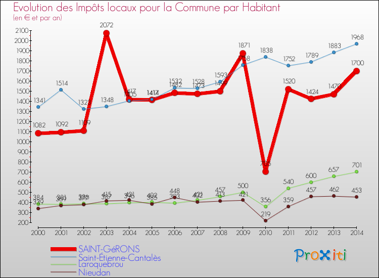Evolution et montant des impôts locaux par Habitant pour SAINT-GéRONS et les communes proches de 2000 à 2014 Comparaison des impôts locaux par habitant pour SAINT-GéRONS et les communes voisines de 2000 à 2014