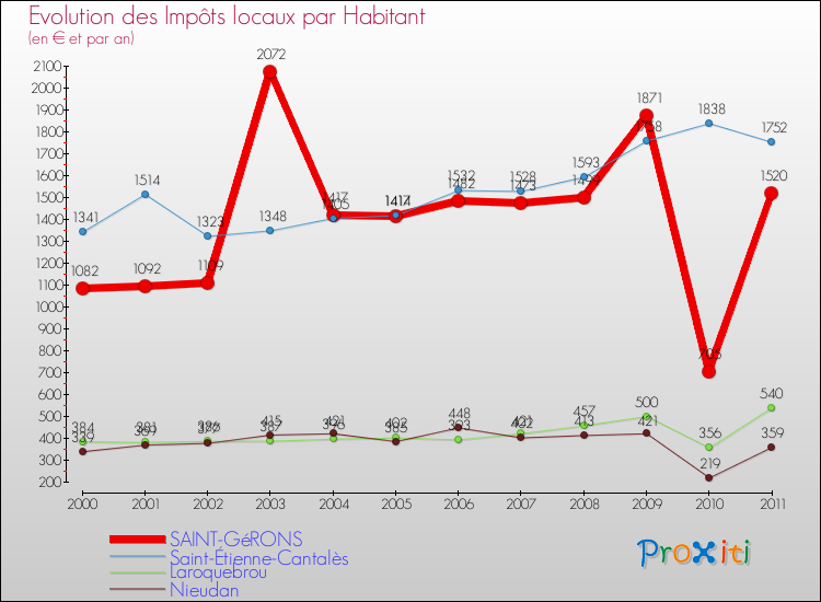 Evolution et montant des impôts locaux par Habitant pour SAINT-GéRONS et les communes proches Comparaison des impôts locaux par habitant pour SAINT-GéRONS et les communes voisines
