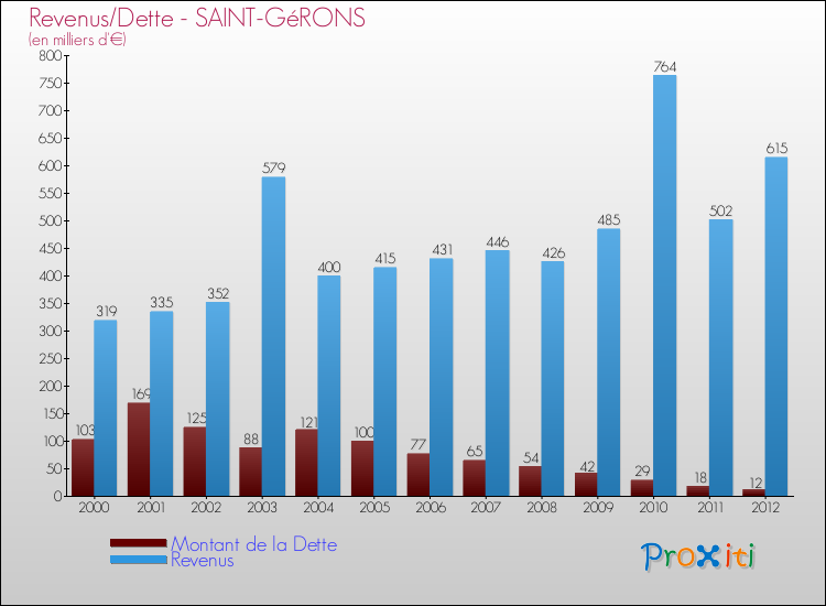 Evolution comparée de la dette et des revenus pour la commune de SAINT-GéRONS de 2000 à 2012 Comparaison de la dette et des revenus pour SAINT-GéRONS de 2000 à 2012