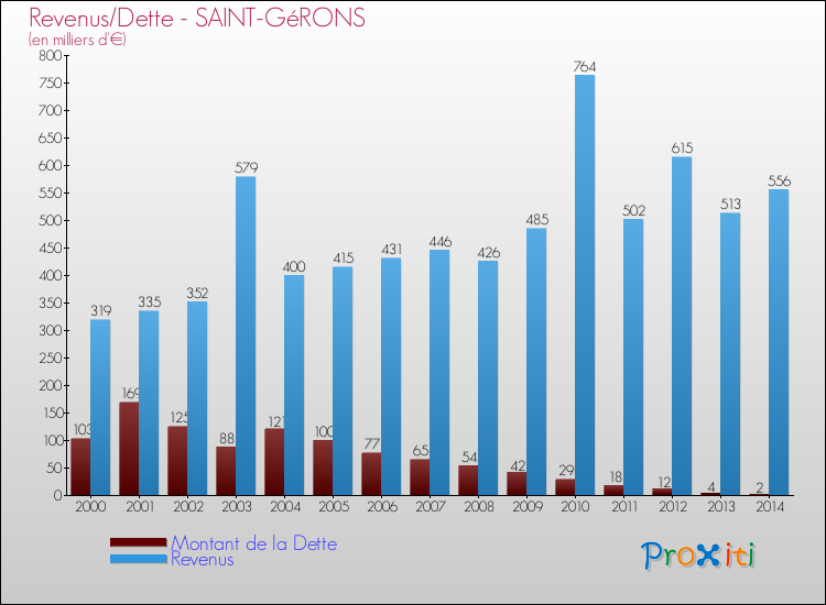 Evolution comparée de la dette et des revenus pour la commune de SAINT-GéRONS de 2000 à 2014 Comparaison de la dette et des revenus pour SAINT-GéRONS de 2000 à 2014