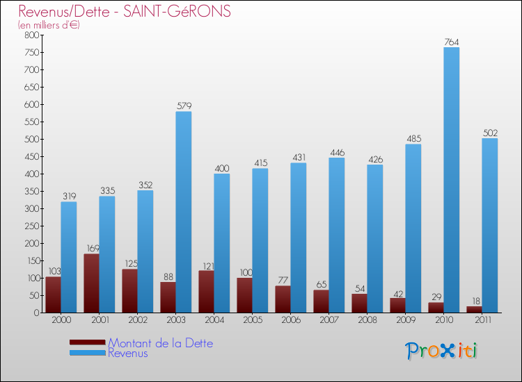 Evolution comparée de la dette et des revenus pour la commune de SAINT-GéRONS de 2000 à 2011 Comparaison de la dette et des revenus pour SAINT-GéRONS de 2000 à 2011