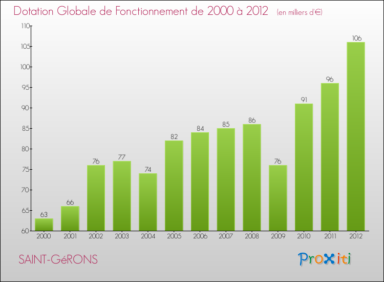 Evolution du montant de la Dotation Globale de Fonctionnement pour la commune de SAINT-GéRONS de 2000 à 2012 Evolution du montant de la Dotation Globale de Fonctionnement pour SAINT-GéRONS de 2000 à 2012