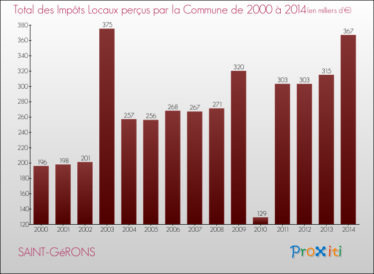 Evolution des Impôts Locaux pour la commune de SAINT-GéRONS de 2000 à 2014 Evolution des Impôts Locaux pour SAINT-GéRONS de 2000 à 2014
