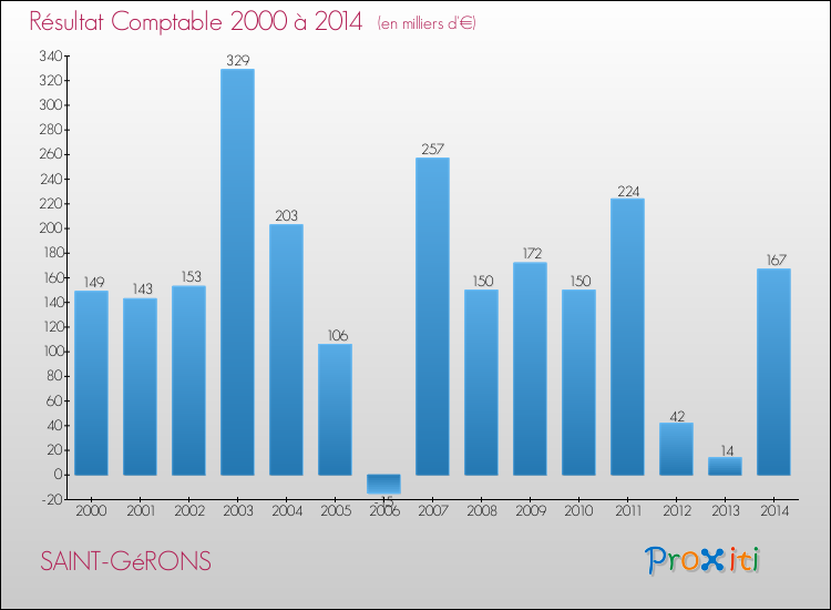 Evolution du résultat comptable pour la commune de SAINT-GéRONS de 2000 à 2014 Evolution du résultat comptable pour SAINT-GéRONS de 2000 à 2014