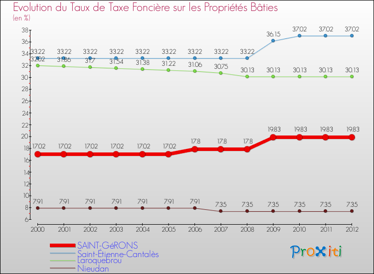 Evolution du taux de la taxe foncière sur le bati pour SAINT-GéRONS et les communes proches de 2000 à 2012 Comparaison des taux de taxe foncière sur le bati pour SAINT-GéRONS et les communes voisines de 2000 à 2012