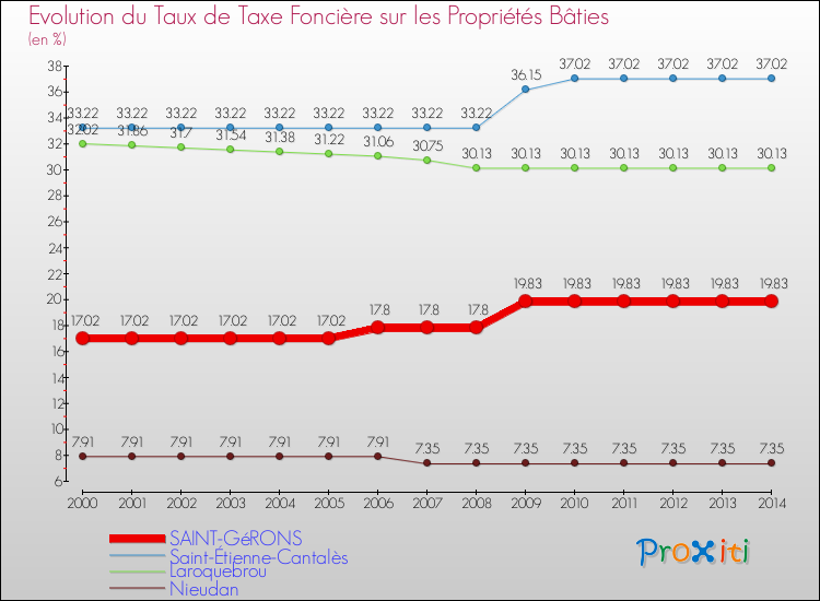 Evolution du taux de la taxe foncière sur le bati pour SAINT-GéRONS et les communes proches de 2000 à 2014 Comparaison des taux de taxe foncière sur le bati pour SAINT-GéRONS et les communes voisines de 2000 à 2014
