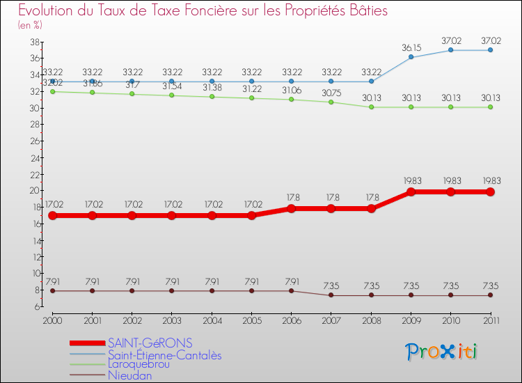 Evolution du taux de la taxe foncière sur le bati pour SAINT-GéRONS et les communes proches Comparaison des taux de taxe foncière sur le bati pour SAINT-GéRONS et les communes voisines