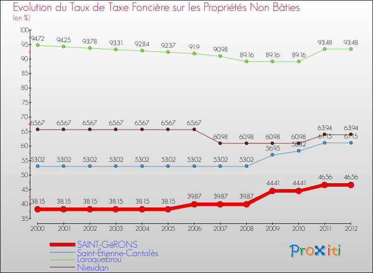 Evolution du taux de la taxe foncière sur les immeubles et terrains non batis pour SAINT-GéRONS et les communes proches de 2000 à 2012 Comparaison des taux de la taxe foncière sur les immeubles et terrains non batis pour SAINT-GéRONS et les communes voisines de 2000 à 2012