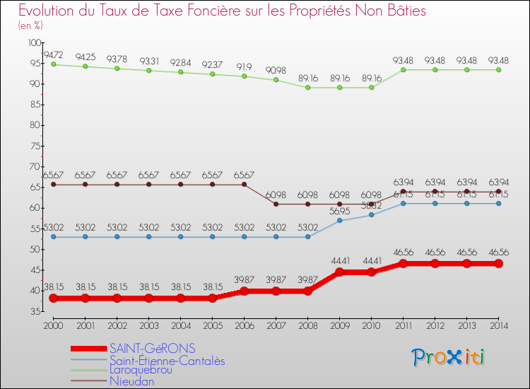 Evolution du taux de la taxe foncière sur les immeubles et terrains non batis pour SAINT-GéRONS et les communes proches de 2000 à 2014 Comparaison des taux de la taxe foncière sur les immeubles et terrains non batis pour SAINT-GéRONS et les communes voisines de 2000 à 2014