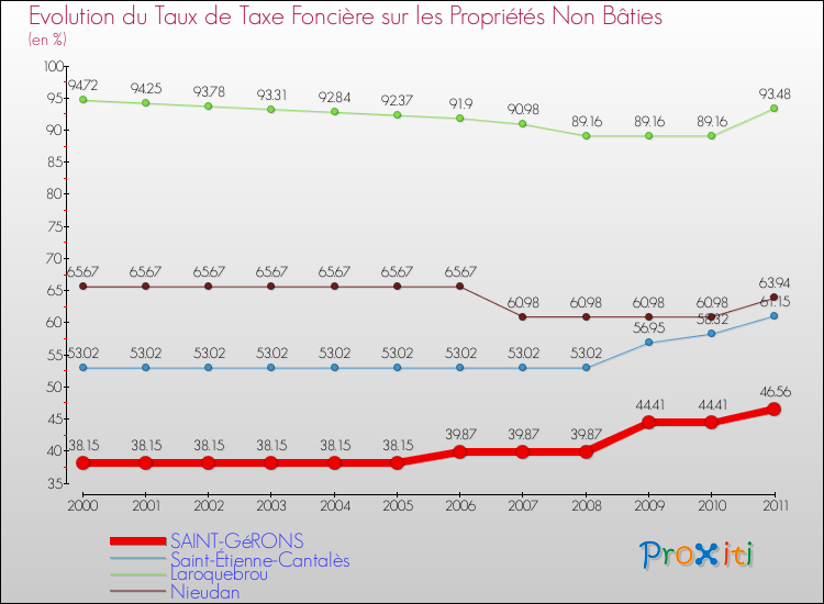Evolution du taux de la taxe foncière sur les immeubles et terrains non batis pour SAINT-GéRONS et les communes proches Comparaison des taux de la taxe foncière sur les immeubles et terrains non batis pour SAINT-GéRONS et les communes voisines