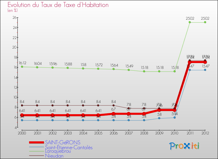 Evolution du taux de la taxe d'habitation pour SAINT-GéRONS et les communes proches Comparaison des taux de la taxe d'habitation pour SAINT-GéRONS et les communes voisines