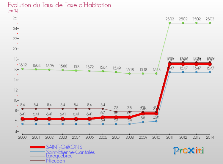 Evolution du taux de la taxe d'habitation pour SAINT-GéRONS et les communes proches de 2000 à 2014 Comparaison des taux de la taxe d'habitation pour SAINT-GéRONS et les communes voisines de 2000 à 2014