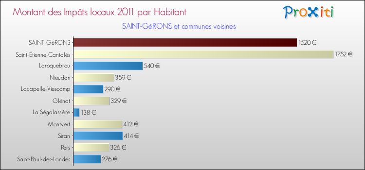 Montant des impôts locaux par Habitant pour SAINT-GéRONS et les communes proches Comparaison des impôts locaux par habitant pour SAINT-GéRONS et les communes voisines