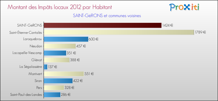 Montant des impôts locaux par Habitant pour SAINT-GéRONS et les communes proches Comparaison des impôts locaux par habitant pour SAINT-GéRONS et les communes voisines