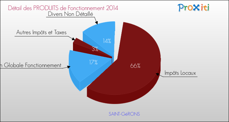 Décomposition du Budget de Fonctionnement 2014 de la commune de SAINT-GéRONS Budget de Fonctionnement 2014 pour la commune de SAINT-GéRONS
