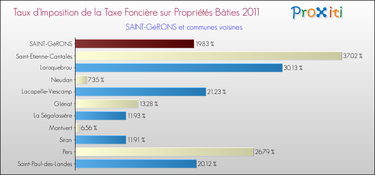 Taux d'imposition de la taxe foncière sur le bati 2011 pour SAINT-GéRONS et les communes proches Comparaison des taux d'imposition de la taxe foncière sur le bati 2011 pour SAINT-GéRONS et les communes voisines