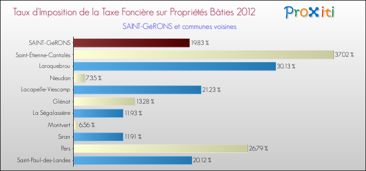 Taux d'imposition de la taxe foncière sur le bati 2012 pour SAINT-GéRONS et les communes proches Comparaison des taux d'imposition de la taxe foncière sur le bati 2012 pour SAINT-GéRONS et les communes voisines