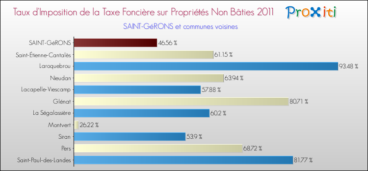 Taux d'imposition de la taxe foncière sur les immeubles et terrains non batis 2011 pour SAINT-GéRONS et les communes proches Comparaison des taux d'imposition de la taxe foncière sur les immeubles et terrains non batis 2011 pour SAINT-GéRONS et les communes voisines