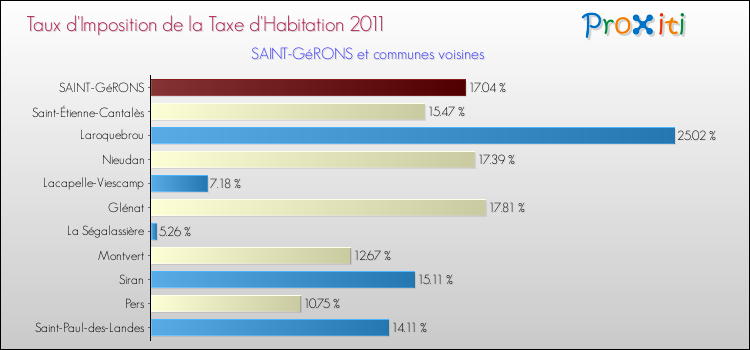 Taux d'imposition de la taxe d'habitation 2011 pour SAINT-GéRONS et les communes proches Comparaison des taux d'imposition de la taxe d'habitation 2011 pour SAINT-GéRONS et les communes voisines