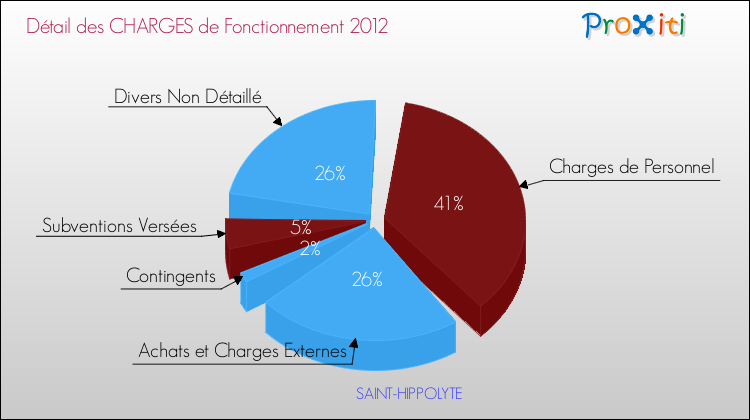 Décomposition des Charges de Fonctionnement 2012 de la commune de SAINT-HIPPOLYTE Charges de Fonctionnement 2012 pour la commune de SAINT-HIPPOLYTE