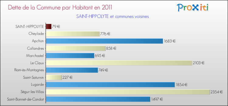 Dette par habitant de la commune en 2011 pour SAINT-HIPPOLYTE et les communes proches Comparaison de la dette par habitant de la commune en 2011 pour SAINT-HIPPOLYTE et les communes voisines