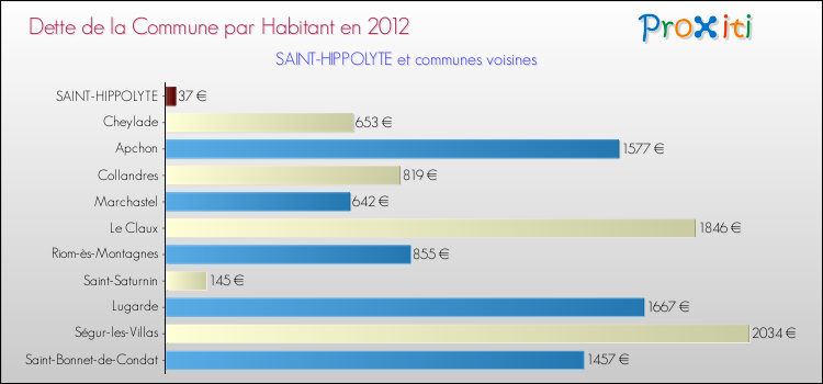 Dette par habitant de la commune en 2012 pour SAINT-HIPPOLYTE et les communes proches Comparaison de la dette par habitant de la commune en 2012 pour SAINT-HIPPOLYTE et les communes voisines