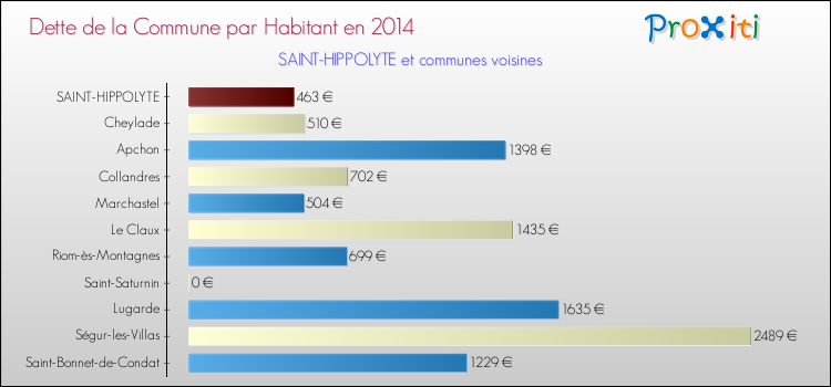Dette par habitant de la commune en 2014 pour SAINT-HIPPOLYTE et les communes proches Comparaison de la dette par habitant de la commune en 2014 pour SAINT-HIPPOLYTE et les communes voisines