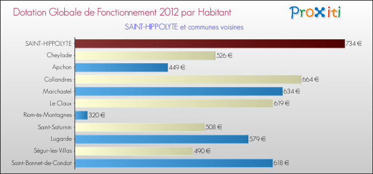 Montant des dotations globales de fonctionnement DGF par Habitant pour SAINT-HIPPOLYTE et les communes proches Comparaison des des dotations globales de fonctionnement DGF par habitant pour SAINT-HIPPOLYTE et les communes voisines