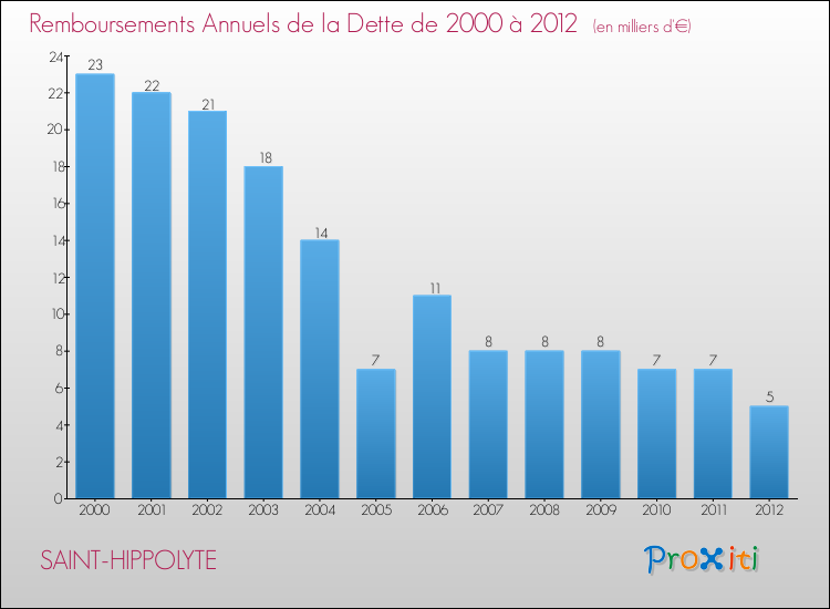 Evolution de l'annuité de la dette pour la commune de SAINT-HIPPOLYTE de 2000 à 2012 Annuités de la dette pour SAINT-HIPPOLYTE de 2000 à 2012