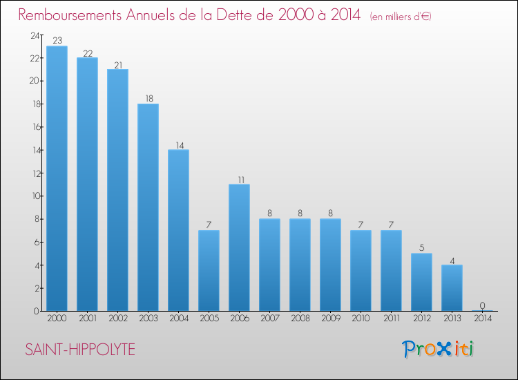Evolution de l'annuité de la dette pour la commune de SAINT-HIPPOLYTE de 2000 à 2014 Annuités de la dette pour SAINT-HIPPOLYTE de 2000 à 2014