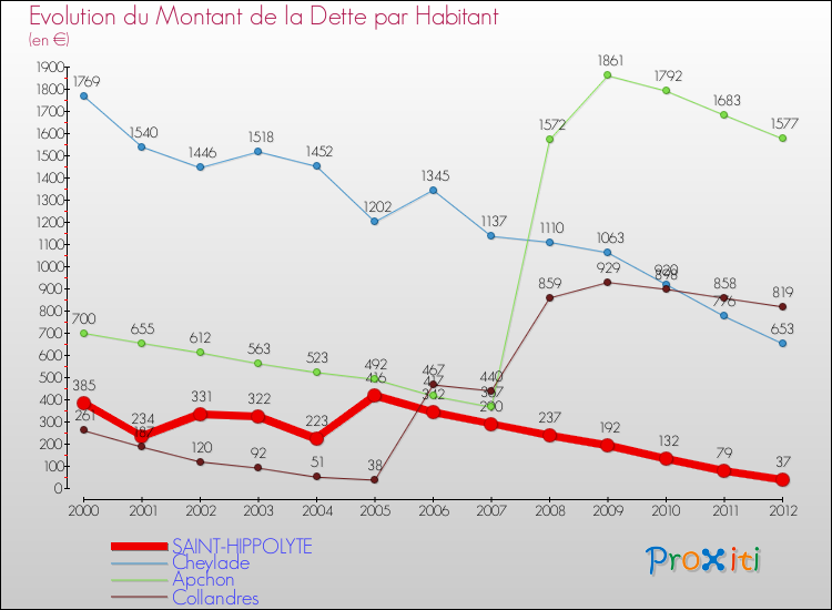Evolution de la dette par habitant pour la commune de SAINT-HIPPOLYTE et les communes proches de 2000 à 2012 Comparaison de la dette par habitant pour SAINT-HIPPOLYTE et les communes voisines de 2000 à 2012