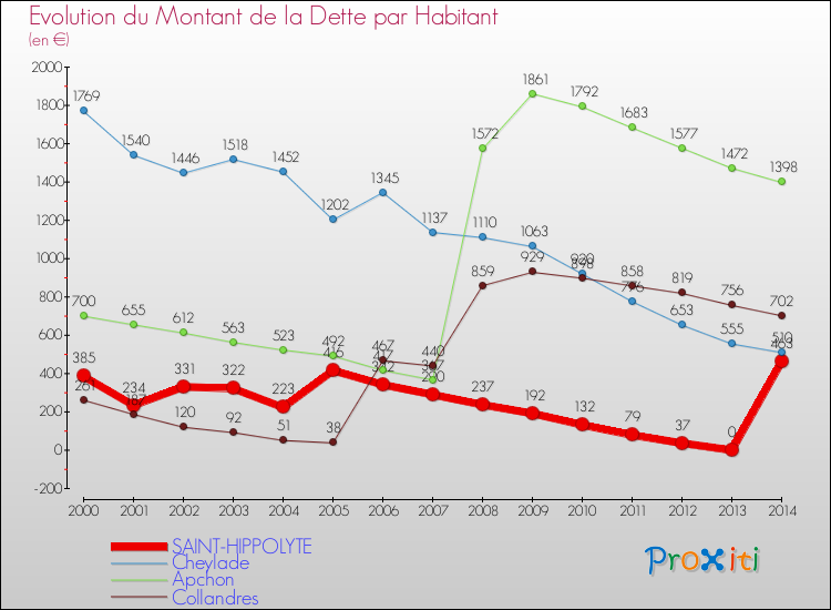 Evolution de la dette par habitant pour la commune de SAINT-HIPPOLYTE et les communes proches de 2000 à 2014 Comparaison de la dette par habitant pour SAINT-HIPPOLYTE et les communes voisines de 2000 à 2014