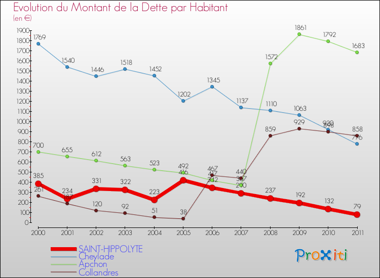 Evolution de la dette par habitant pour la commune de SAINT-HIPPOLYTE et les communes proches Comparaison de la dette par habitant pour SAINT-HIPPOLYTE et les communes voisines