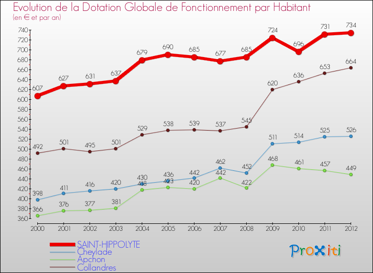Evolution et montant de la dotation globale de fonctionnement par Habitant pour SAINT-HIPPOLYTE et les communes proches Comparaison des dotations globales de fonctionnement par habitant pour SAINT-HIPPOLYTE et les communes voisines