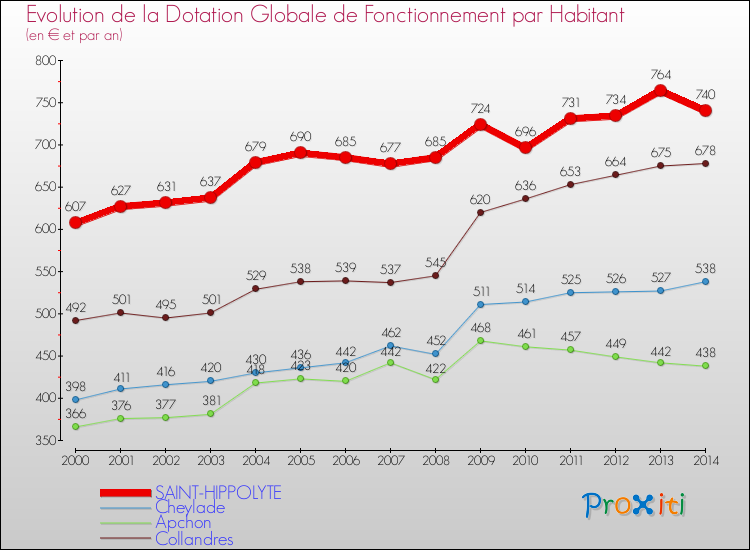 Evolution et montant de la dotation globale de fonctionnement par Habitant pour SAINT-HIPPOLYTE et les communes proches de 2000 à 2014. Comparaison des dotations globales de fonctionnement par habitant pour SAINT-HIPPOLYTE et les communes voisines de 2000 à 2014.