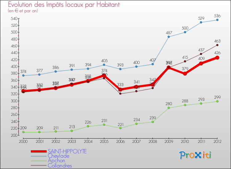 Evolution et montant des impôts locaux par Habitant pour SAINT-HIPPOLYTE et les communes proches Comparaison des impôts locaux par habitant pour SAINT-HIPPOLYTE et les communes voisines