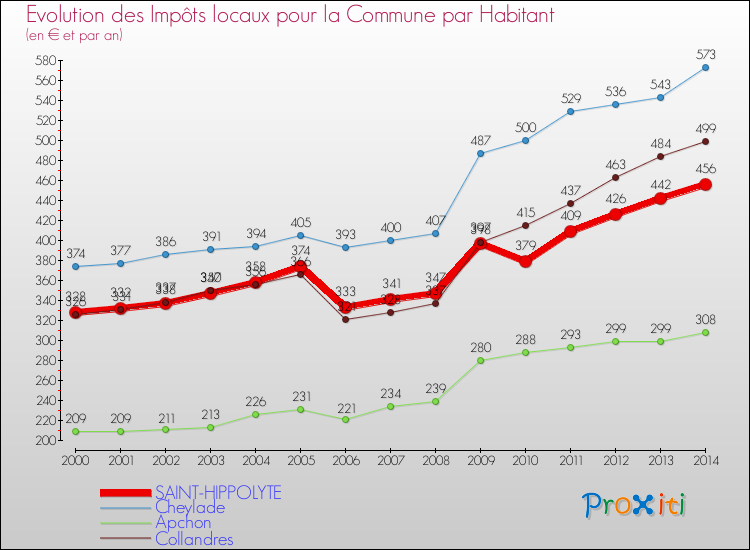Evolution et montant des impôts locaux par Habitant pour SAINT-HIPPOLYTE et les communes proches de 2000 à 2014 Comparaison des impôts locaux par habitant pour SAINT-HIPPOLYTE et les communes voisines de 2000 à 2014