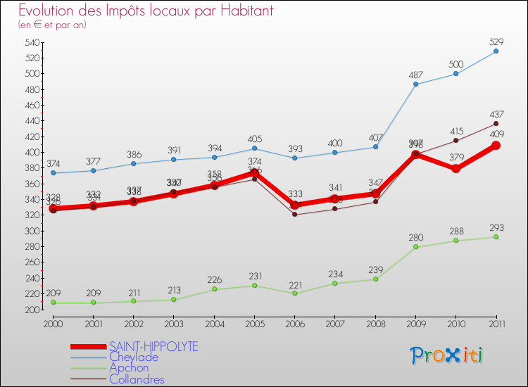 Evolution et montant des impôts locaux par Habitant pour SAINT-HIPPOLYTE et les communes proches Comparaison des impôts locaux par habitant pour SAINT-HIPPOLYTE et les communes voisines
