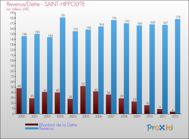 Evolution comparée de la dette et des revenus pour la commune de SAINT-HIPPOLYTE de 2000 à 2012 Comparaison de la dette et des revenus pour SAINT-HIPPOLYTE de 2000 à 2012
